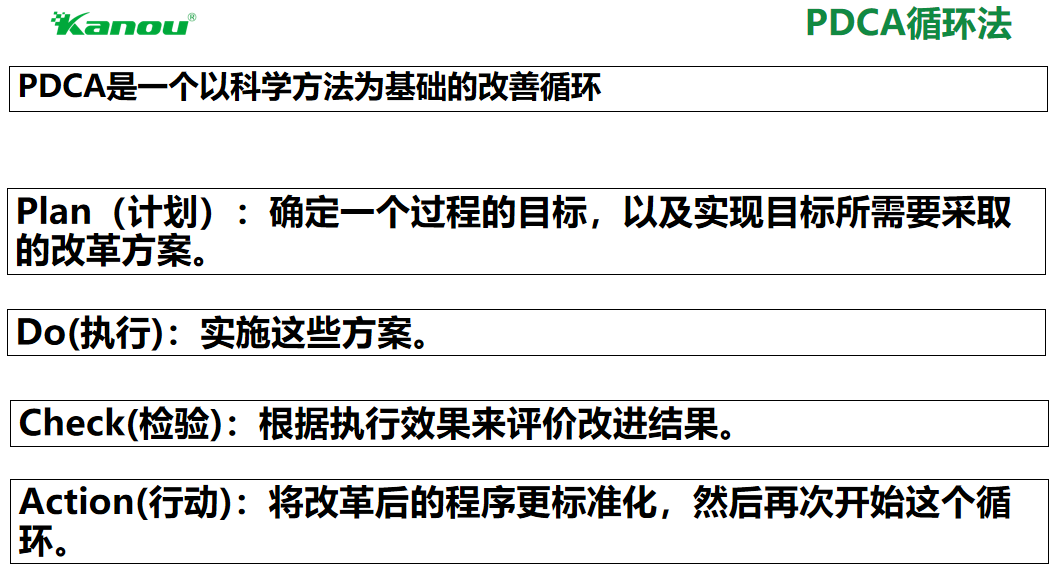 PDCA循环法