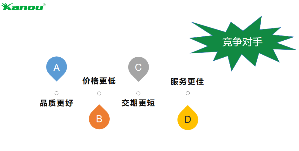 不做精益会导致的后果